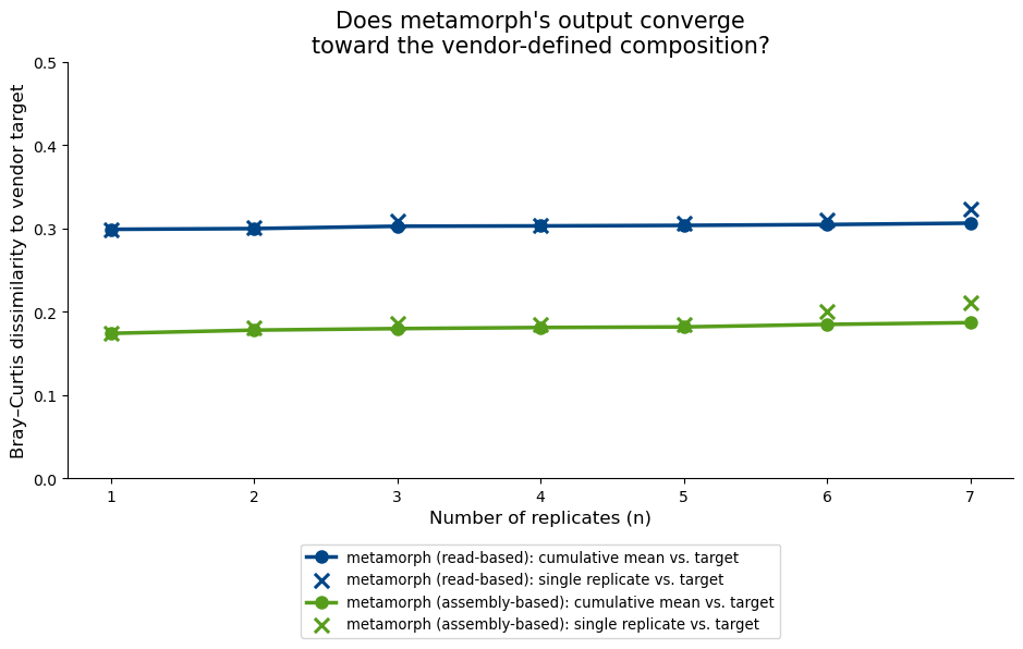 Convergence of both of metamorph's cumulative-mean compositions toward the vendor target as replicates accumulate