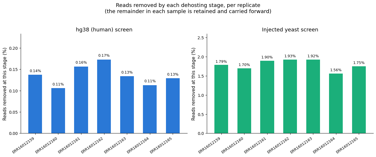 Reads removed by each dehosting stage, per replicate