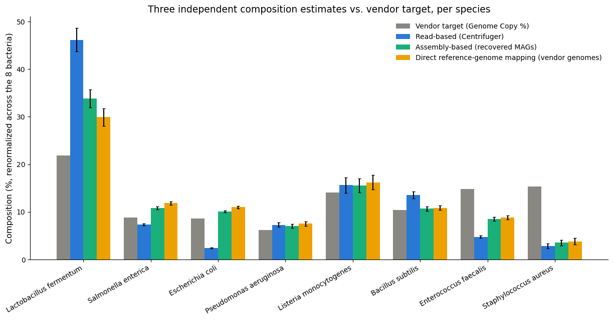 Three independent composition estimates vs. vendor target, per species